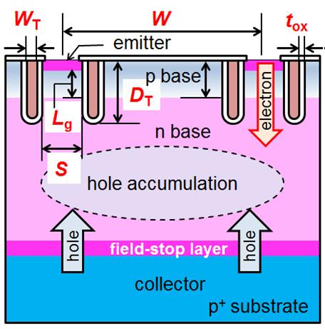 Tokyo Tech researchers unveil 3D energy-saving silicon power transistor